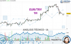 EUR/TRY - 1H