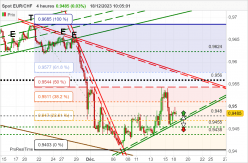 EUR/CHF - 4H