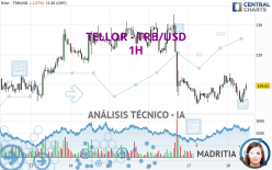 TELLOR - TRB/USD - 1H