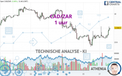 CAD/ZAR - 1 uur