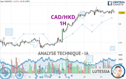 CAD/HKD - 1H