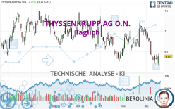 THYSSENKRUPP AG O.N. - Dagelijks