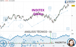 INDITEX - Giornaliero