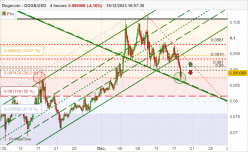 DOGECOIN - DOGE/USD - 4 uur