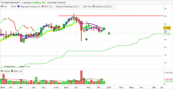 TECHNIP ENERGIES - Semanal