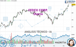FEDEX CORP. - Daily
