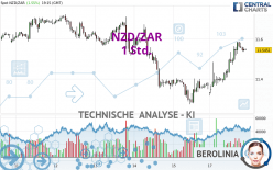 NZD/ZAR - 1 Std.