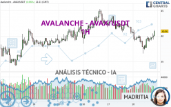 AVALANCHE - AVAX/USDT - 1 uur