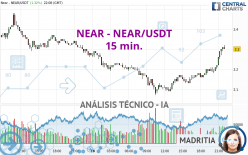 NEAR - NEAR/USDT - 15 min.