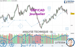 GBP/CAD - Journalier