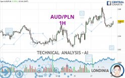 AUD/PLN - 1H