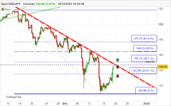 USD/JPY - 4H