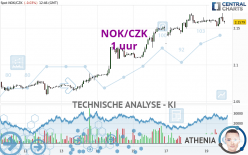 NOK/CZK - 1 uur