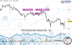 MAKER - MKR/USD - 1 uur