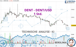 DENT - DENT/USD - 1 Std.