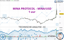 MINA PROTOCOL - MINA/USD - 1 uur
