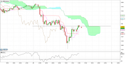 USD/JPY - 15 min.