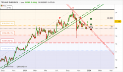 TECHNIP ENERGIES - Dagelijks