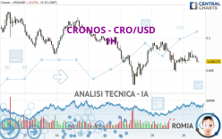 CRONOS - CRO/USD - 1H