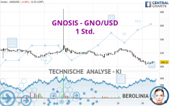 GNOSIS - GNO/USD - 1 Std.