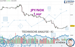 JPY/NOK - 1 uur