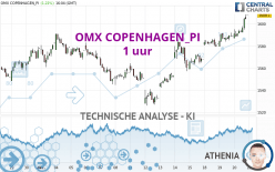 OMX COPENHAGEN_PI - 1 uur