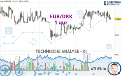 EUR/DKK - 1 uur