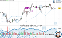 DKK/HUF - 1H