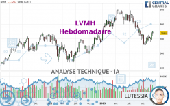 LVMH - Weekly