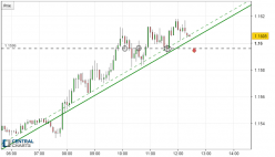 EUR/USD - 5 min.