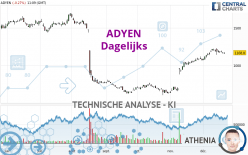 ADYEN - Giornaliero