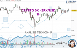 CRYPTO 0X - ZRX/USD - 1H