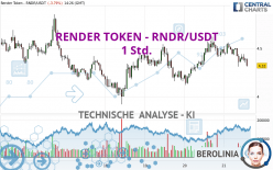 RENDER TOKEN - RNDR/USDT - 1 Std.