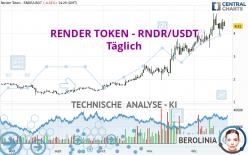 RENDER TOKEN - RNDR/USDT - Täglich