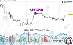 CHF/ZAR - 1H