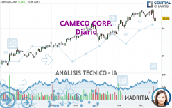 CAMECO CORP. - Diario