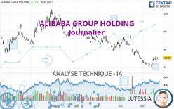 ALIBABA GROUP HOLDING - Täglich