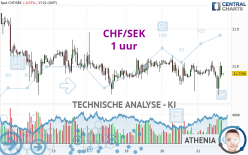 CHF/SEK - 1 uur