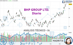 BHP GROUP LTD. - Diario