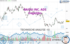 BAIDU INC. ADS - Dagelijks