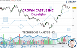 CROWN CASTLE INC. - Dagelijks