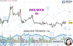 DKK/MXN - 1H