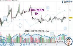 CAD/MXN - 1H