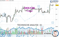 DKK/CZK - 1H