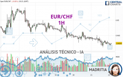 EUR/CHF - 1H