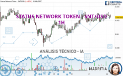 STATUS NETWORK TOKEN - SNT/USD - 1H