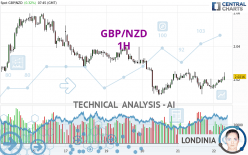 GBP/NZD - 1 uur