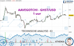 AAVEGOTCHI - GHST/USD - 1 uur