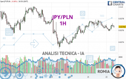 JPY/PLN - 1H