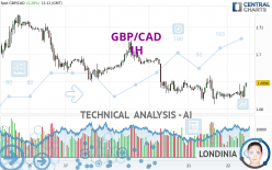 GBP/CAD - 1H